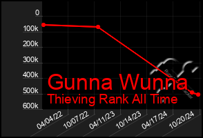 Total Graph of Gunna Wunna