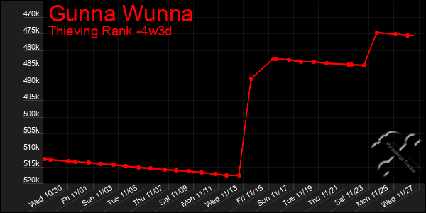 Last 31 Days Graph of Gunna Wunna