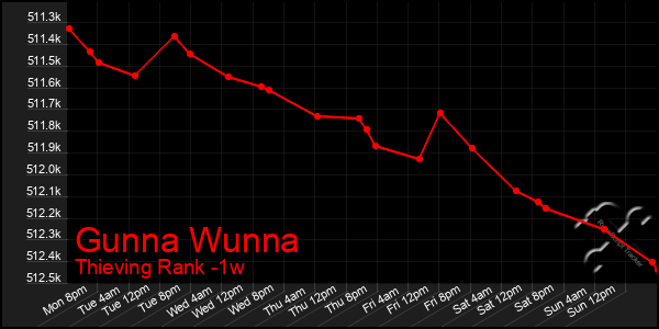 Last 7 Days Graph of Gunna Wunna