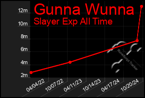 Total Graph of Gunna Wunna