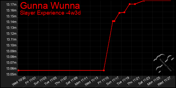 Last 31 Days Graph of Gunna Wunna