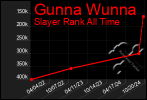 Total Graph of Gunna Wunna