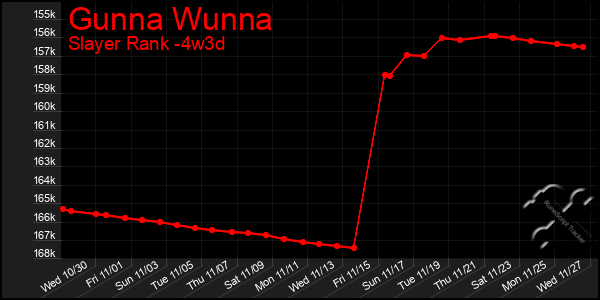 Last 31 Days Graph of Gunna Wunna