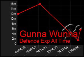 Total Graph of Gunna Wunna