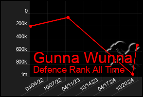 Total Graph of Gunna Wunna