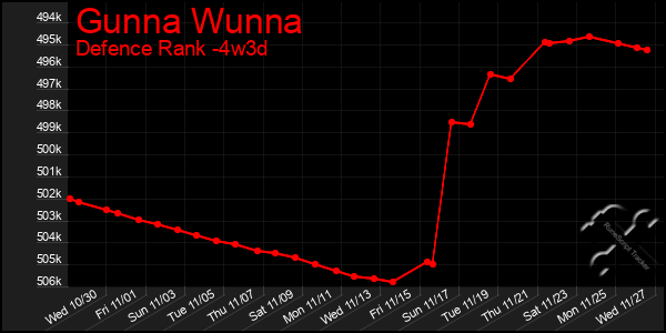 Last 31 Days Graph of Gunna Wunna