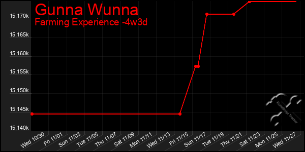 Last 31 Days Graph of Gunna Wunna