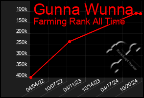 Total Graph of Gunna Wunna