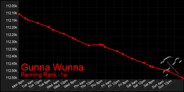 Last 7 Days Graph of Gunna Wunna