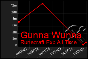 Total Graph of Gunna Wunna