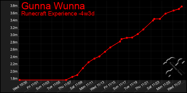 Last 31 Days Graph of Gunna Wunna