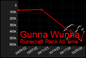 Total Graph of Gunna Wunna