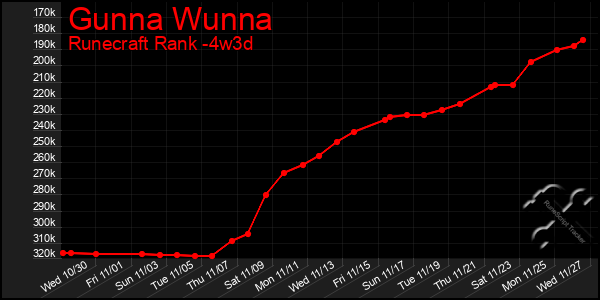 Last 31 Days Graph of Gunna Wunna