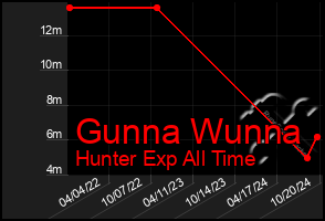 Total Graph of Gunna Wunna