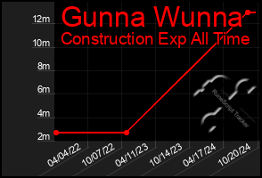 Total Graph of Gunna Wunna