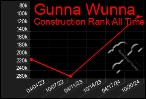 Total Graph of Gunna Wunna