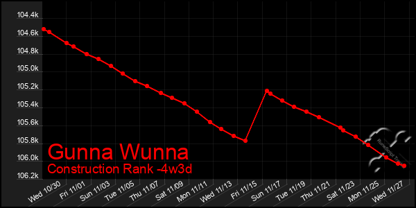 Last 31 Days Graph of Gunna Wunna