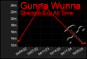 Total Graph of Gunna Wunna