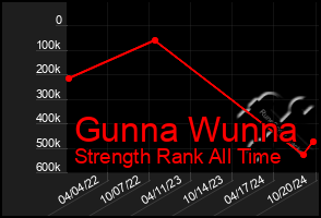 Total Graph of Gunna Wunna