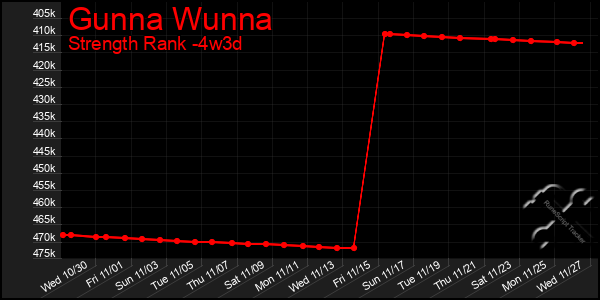 Last 31 Days Graph of Gunna Wunna