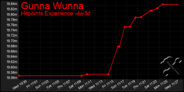 Last 31 Days Graph of Gunna Wunna