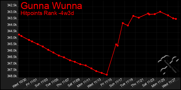 Last 31 Days Graph of Gunna Wunna