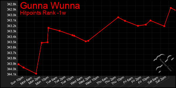 Last 7 Days Graph of Gunna Wunna