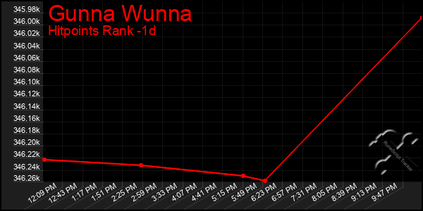 Last 24 Hours Graph of Gunna Wunna