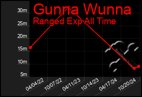 Total Graph of Gunna Wunna