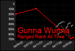 Total Graph of Gunna Wunna