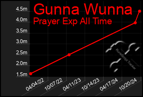 Total Graph of Gunna Wunna