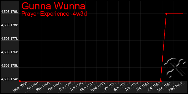 Last 31 Days Graph of Gunna Wunna