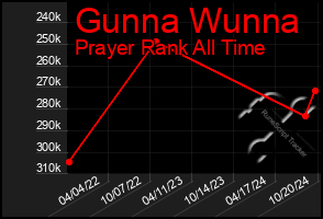 Total Graph of Gunna Wunna