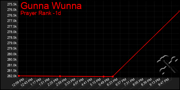 Last 24 Hours Graph of Gunna Wunna