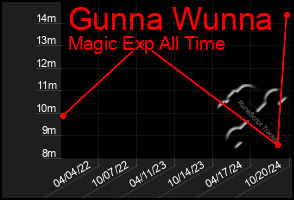 Total Graph of Gunna Wunna