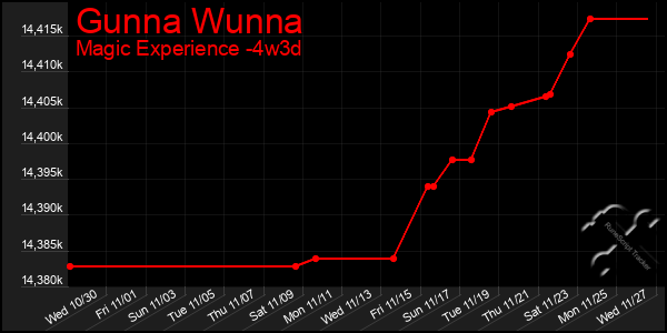 Last 31 Days Graph of Gunna Wunna