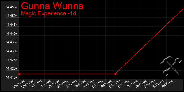 Last 24 Hours Graph of Gunna Wunna