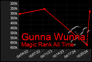 Total Graph of Gunna Wunna