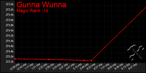 Last 24 Hours Graph of Gunna Wunna