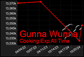 Total Graph of Gunna Wunna