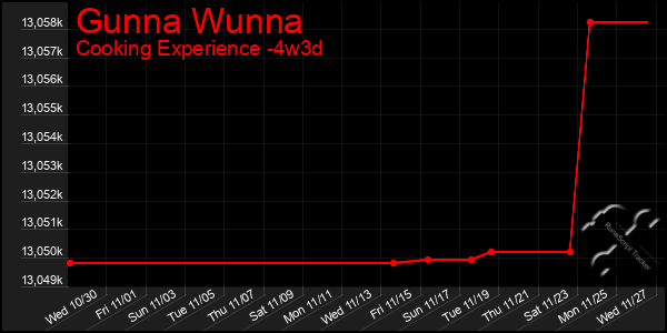 Last 31 Days Graph of Gunna Wunna