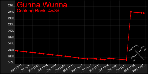 Last 31 Days Graph of Gunna Wunna