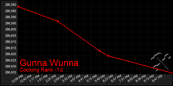 Last 24 Hours Graph of Gunna Wunna