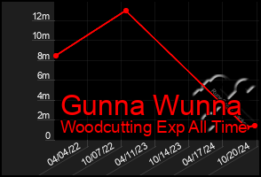 Total Graph of Gunna Wunna