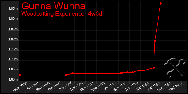 Last 31 Days Graph of Gunna Wunna