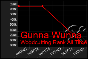 Total Graph of Gunna Wunna