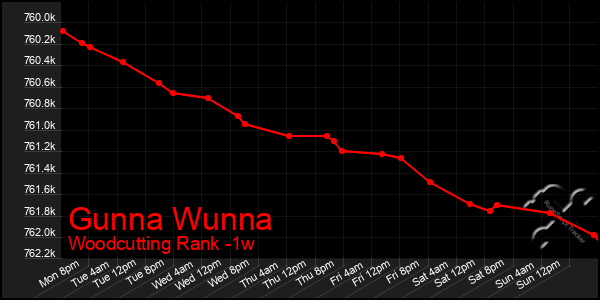 Last 7 Days Graph of Gunna Wunna