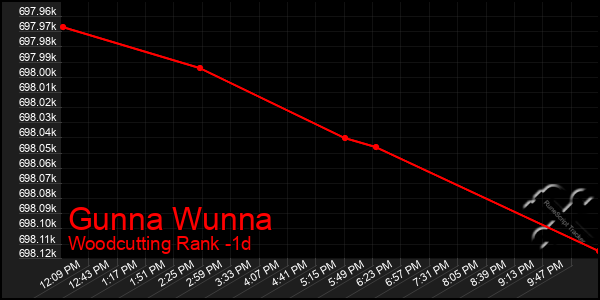 Last 24 Hours Graph of Gunna Wunna