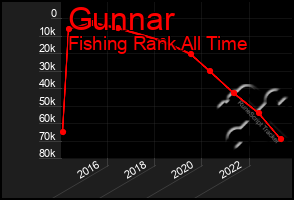 Total Graph of Gunnar