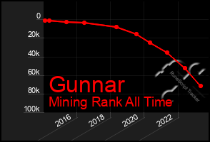 Total Graph of Gunnar
